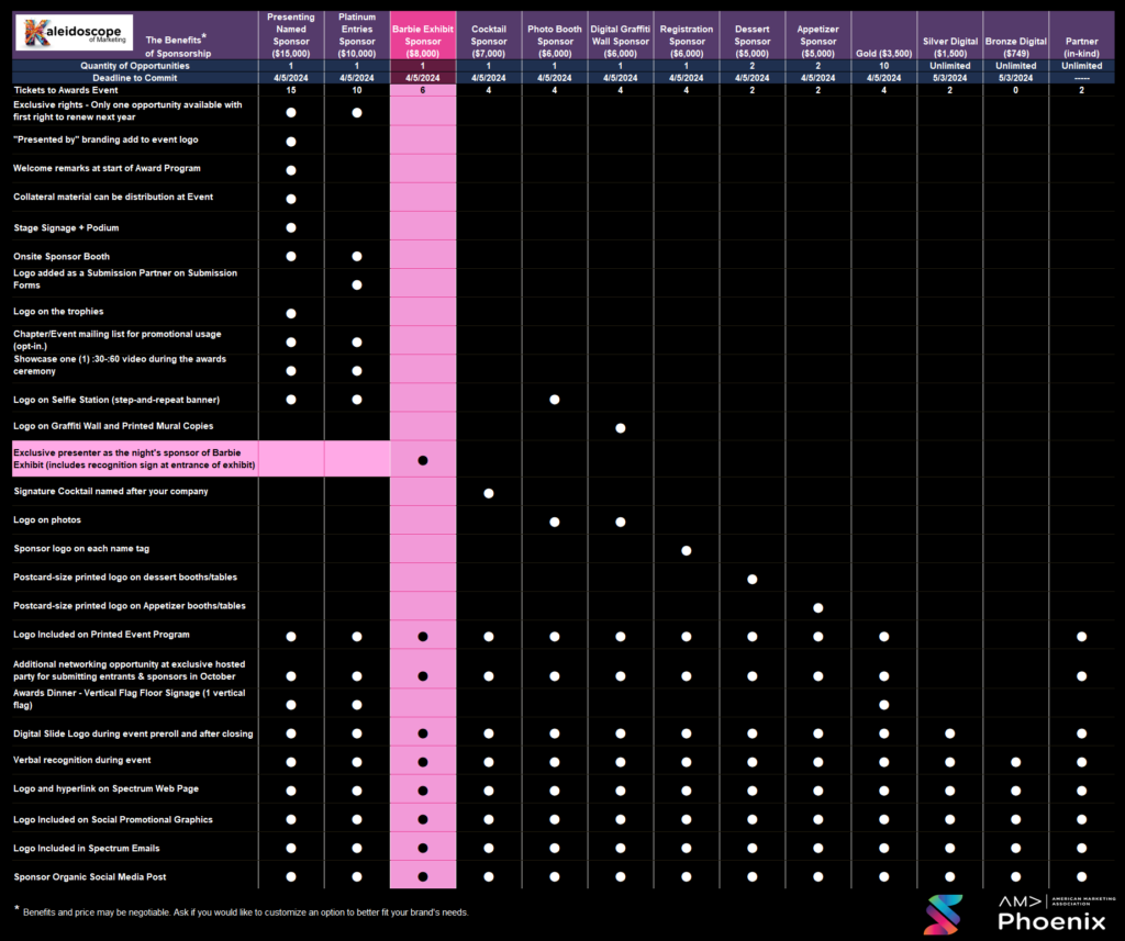 Sponsorship level chart for an event titled 'Spectrum 2024'. The chart is a table with sponsorship tiers listed at the top: Presenting, Platinum, Barbie, Cocktail, Photo Booth, Digital, Dessert, Appetizer, Gold, Silver Digital, Bronze, and Partner. The benefits listed down the left side include exclusive opportunities like 'Named Event' and 'Tickets to Awards Event', marketing opportunities like 'Logo on Trophies' and 'Logo Included on Social Promotional Graphics', and engagement opportunities like 'Onsite Sponsor Booth' and 'Postcard size printed logo on dessert booths/tables'. Each tier includes different benefits marked by white dots in corresponding columns, indicating which benefits are included at each level. The Presenting sponsorship has the most benefits, while the Bronze level has the fewest. At the bottom, a note indicates additional customization of packages is possible, and logos for 'Kaleidoscope' and 'AMA Phoenix' are shown at the bottom right.